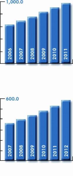 Laut ARC-Studien soll der weltweite Markt für Coriolis-Messgeräte bis 2011 auf 985 Millionen, für Ultraschall-Messgeräte bis 2012 auf über 589 Millionen US-Dollar steigen. oben: Weltmarkt für Coriolisdurchflussmesser (in Millionen Dollar) unten: Weltmarkt für Ultraschall-Durchflussmesser (in Millionen Dollar) (Grafiken: ARC) (Archiv: Vogel Business Media)