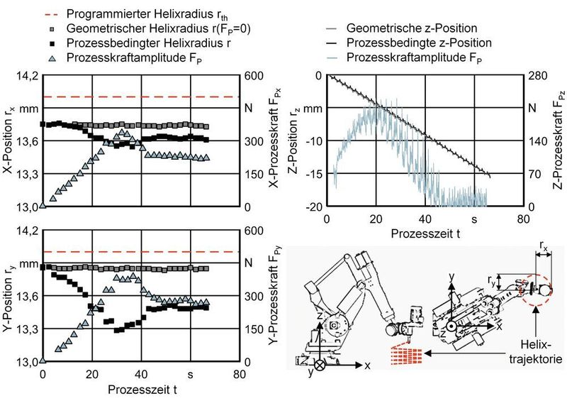 Bild 4: Versuchsergebnisse des inkrementellen Kragenziehens mit einem Industrieroboter. (IWF, TU Berlin)