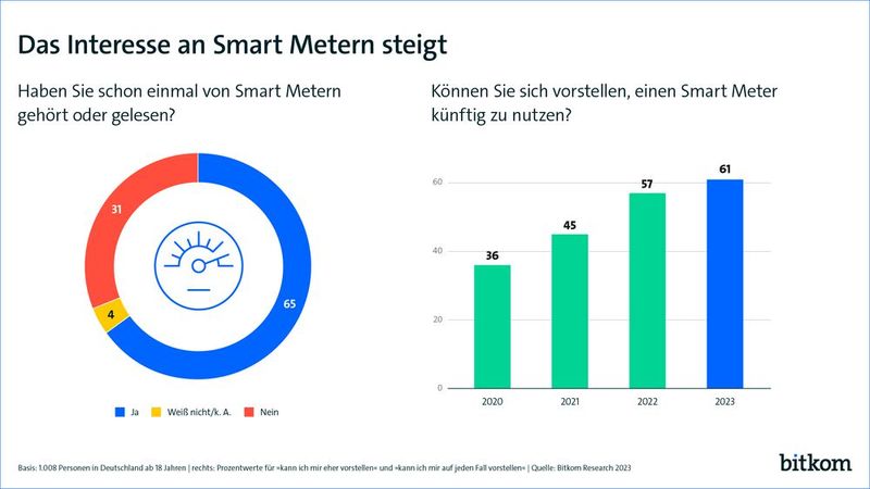 Der Begriff „Smart Meter“ ist den meisten Bürgern bekannt (© Bitkom)