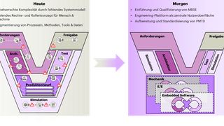 Stärkung der linken Flanke durch MBSE, CI/CD-Pipelines auf Komponentenebene und simulationsgestützte Frühintegration. (Bild: Accenture)
