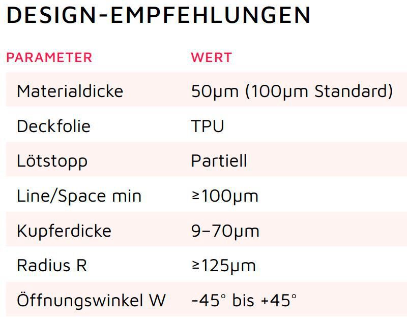 Tabelle 1: Designempfehlungen.