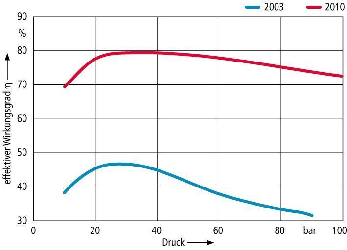 Bild 2: Der Wirkungsgrad einer Brinkmann-Schraubenspindelpumpe BFS250 erreicht in Emulsion bis zu 80%, bei größeren Pumpen sogar bis zu 90%. Die Grafik zeigt die Verbesserung der neuen Baureihe des Jahres 2010 im Vergleich zum Vorgängermodell aus dem Jahr 2003. Quelle: Brinkmann Pumps (Archiv: Vogel Business Media)