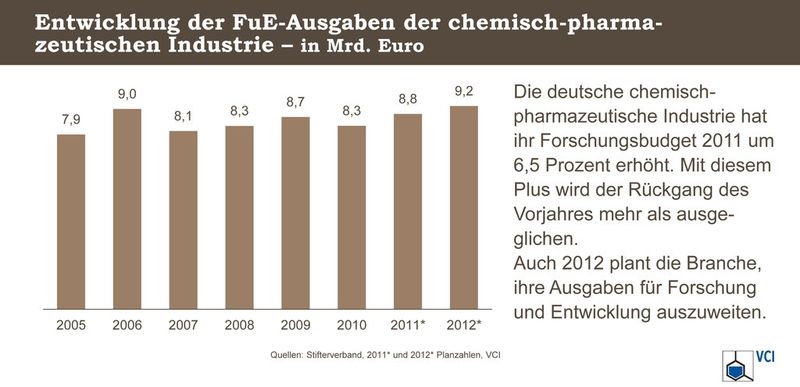 FuE-Aufwendungen der chemisch-pharmazeutischen Industrie (Grafik: VCI)