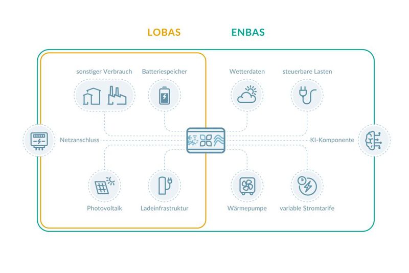 energielenker Gruppe (Halle 11, Stand B45): Die Mitarbeitenden der energielenker Gruppe stellen Ihnen auf der Light + Building noch vor Markteinführung die KI-gesteuerte Energiemanagementlösung Enbas vor. Dazu werden die IoT-Lösungen sowie der zertifizierte EZA-Regler des Energiewende-Unternehmens ausgestellt. (Bild: energielenker)