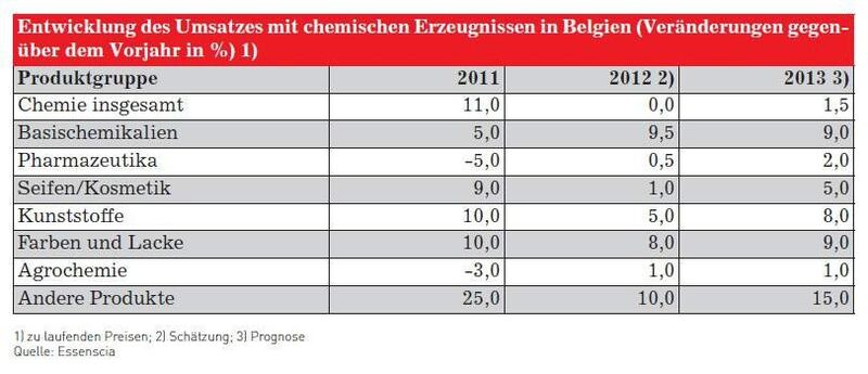 Entwicklung des Umsatzes mit chemischen Erzeugnissen in Belgien (Quelle: siehe Tabelle)