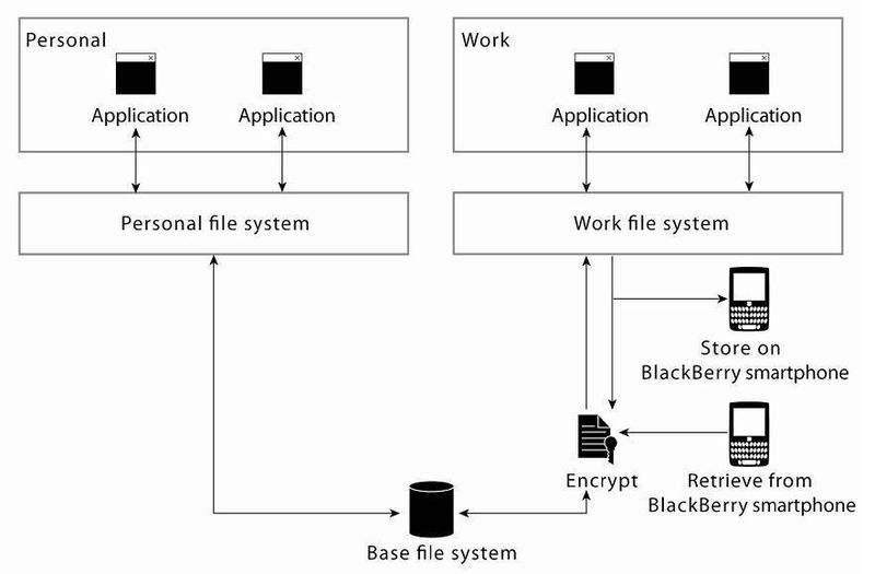 Der Aufbau des Playbook-Dateisystems im Überblick. (Quelle: RIM) (Archiv: Vogel Business Media)
