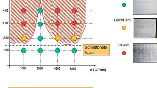 Im Bild ein Vergleich von Schaftfräsern mit gleichmässigem (Bild oben) und unterschiedlichen Drallwinkel. Wie gut zu erkennen ist, steigt der stabile Bereich erheblich an, womit sich die Produktivität erheblich steigern lässt.  (Bild: Dixi)