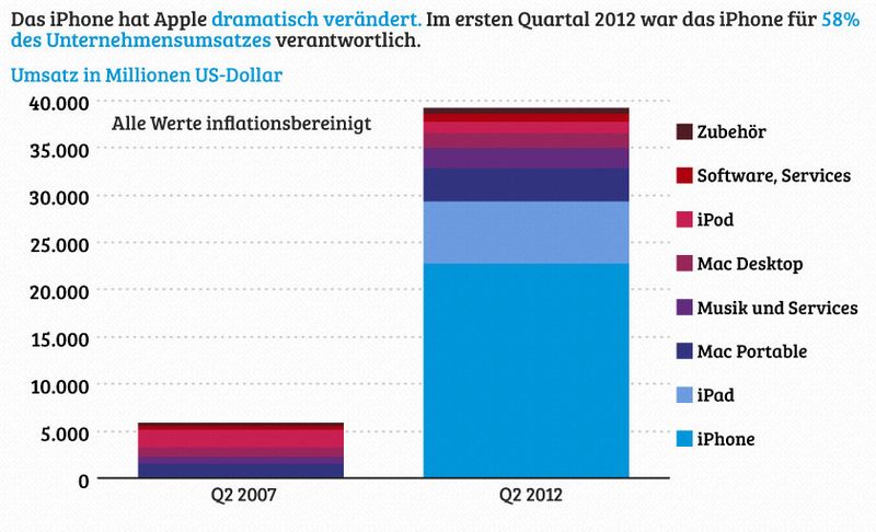 Macs tragen im Verhältnis zum riesigen Umsatzanteil des iPhones vergleichsweise „wenig“ zum Gesamtumsatz bei. ((Grafik: Statista))