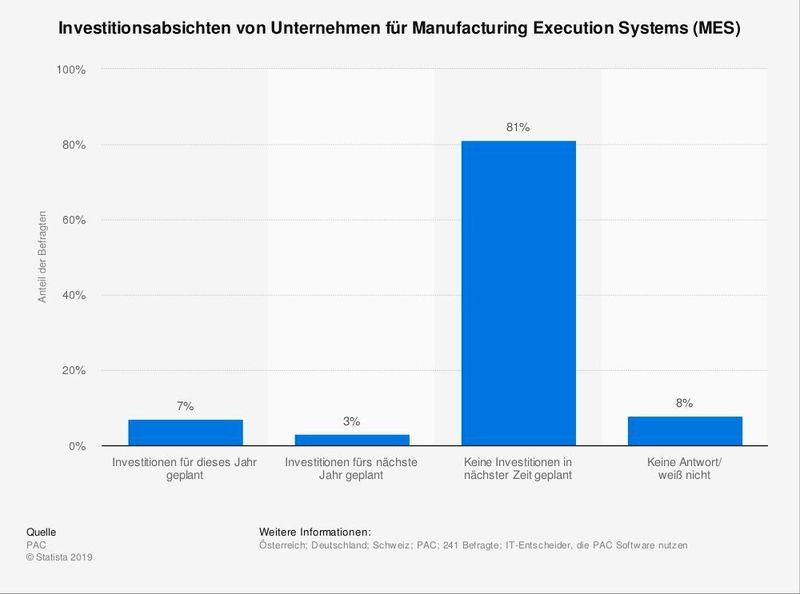  (Statista)