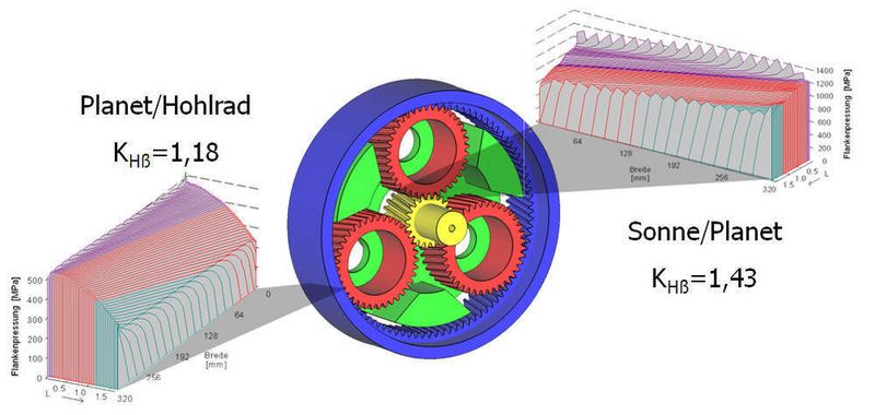 Darstellung der Lastverteilung im Planetengetriebe. (Archiv: Vogel Business Media)