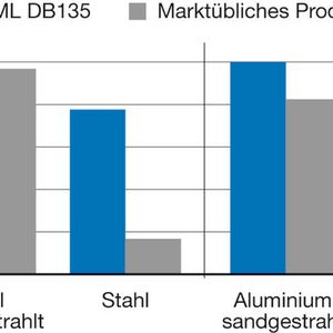 Bild 2: Zugscherfestigkeit des dualhärtenden Klebstoffs Delo ML DB135.  Bild: Delo