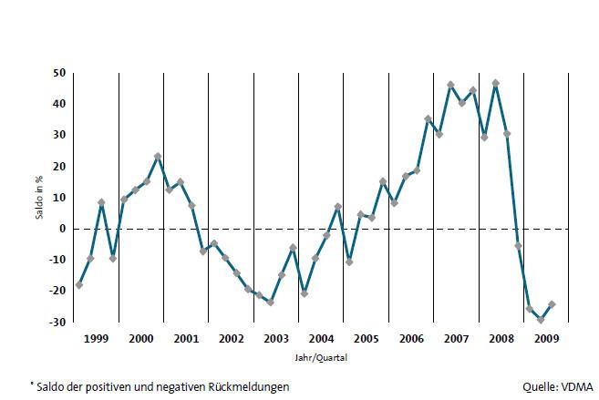 Bei der Beschäftigung im ostdeutschen Maschinenbau zeigen die Indikatoren immer noch nach unten, aber nicht mehr so stark. Grafiken: VDMA Ost (Archiv: Vogel Business Media)