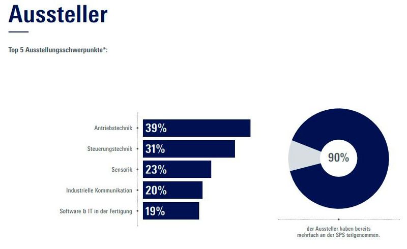 So gliederten sich die Aussteller der SPS 2022 mit Blick auf die Automatisierungsthemen. (Bild: Mesago)