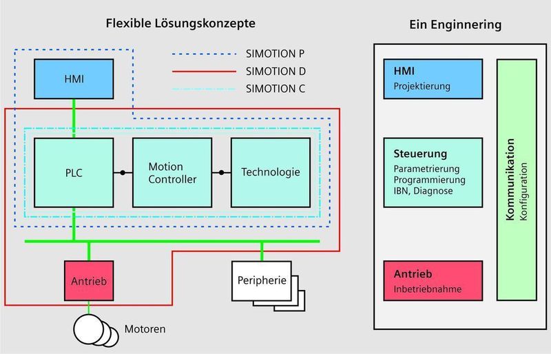 Der Motion-Control-Baukasten von Siemens bietet Maschinenbauern alle für die effiziente Automatisierung von Produktionsmaschinen erforderlichen Hard- und Software-Komponenten aus einer Hand.  Bild: Siemens (Archiv: Vogel Business Media)