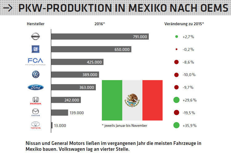 Nissan und General Motors ließen im vergangenen Jahr die meisten Fahrzeuge in
Mexiko bauen. Volkswagen lag an vierter Stelle. (Statista, AMIA, OICA)