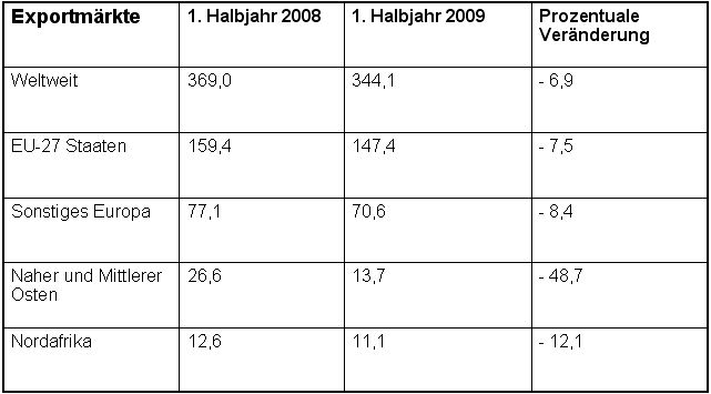 Vergleich Deutscher Exporte der Warennummer 8421211 – Halbjahre 2008 zu 2009 in Millionen Euro; Quelle: VDMA, Stat. Bundesamt, nationale statistische Landesämter (Grafik: VDMA) (Archiv: Vogel Business Media)