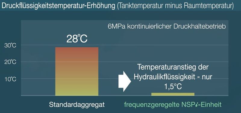 Bild 3: Der Unterschied des Öltemperaturanstieges zwischen dem Standardaggregat und dem frequenzgeregeten Hydraulikaggregat. (Bild: Nieland)