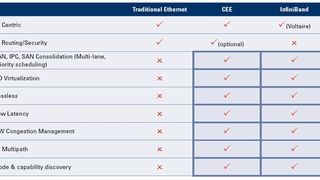 Ein Vergleich von Ethernet, CEE und InfiniBand – die enge Feature-Verwandtschaft von IB und Converged Enhanced Ethernet ist offensichtlich (Archiv: Vogel Business Media)