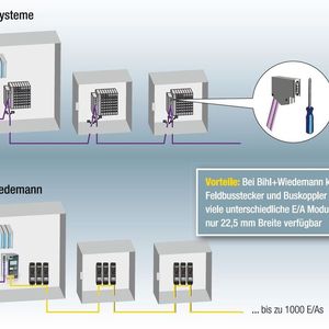 Schaltschrankmodule in IP 20 von Bihl+Wiedemann rechnen sich ab drei E/A-Stationen.