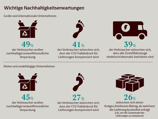 (UPS Smart E-Commerce Report: Die wichtigsten Erwartungen zur Nachhaltigkeit. (Bild: United Parcel Service of America))