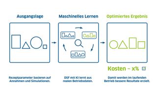 KI-gestützte Datenanalysen helfen, verborgene Zusammenhänge in bestehenden Anlagen sichtbar zu machen. (Bild: CTE)