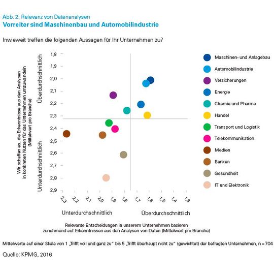 Der Maschinen- und Anlagenbau liegt gemeinsam mit der Automobilindustrie im Vergleich zu anderen Sektoren in Deutschland eindeutig vorne, wenn es um die Relevanz von Datenanalysen für Entscheidungen im Unternehmen geht. (Bild:  KPMG)