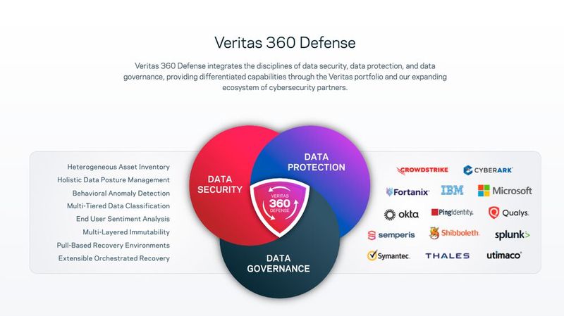 Veritas 360 Defense ist die laut Hersteller branchenweit erste Datensicherungslösung, die sich selbst verteidigt und einen GenAI-basierten operativen Copiloten nutzt. (Bild: Veritas)