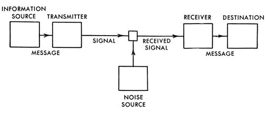 Shannon veröffentlichte 1948 sein Werk „A Mathematical Theory of Communication“. Das Systemdiagramm aus seiner Originalveröffentlichung zeigt die Noise Source als externen Einfluss. In der Geschichte saß die Störquelle im Messgerät selbst.(Bild:  Shannon 1948)