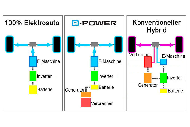 Vergleich zwischen den unterschiedlichen E-Antriebskonzepten. (Nissan)