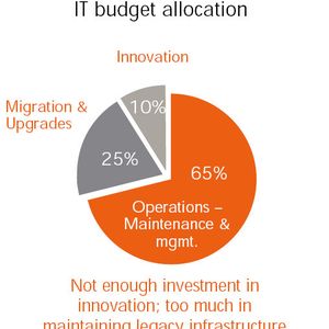 Das größte Kapital ist in der Wartung und Pflege von IT-Systemen gebunden. (Archiv: Vogel Business Media)