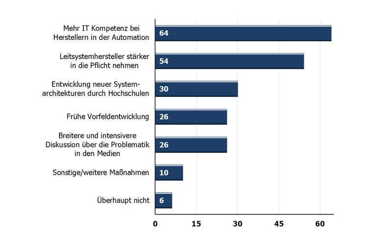 Anwender (z.B. die Namur) fordern, dass Security integrales Entwicklungs- und Designziel von Automatisierungssystemen wird. Wir wollten von den Teilnehmern unserer Umfrage wissen, wie diese Forderung umgesetzt werden kann. Knapp 2/3 fordern mehr IT-Kompetenz auf Seiten der Automatisierungs-Hersteller. (PROCESS (Angaben in %; Mehrfachnennungen möglich))