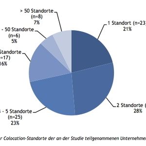 Die Anzahl der Colocation-Standorte pro Teilnehmer der Studie. (Archiv: Vogel Business Media)