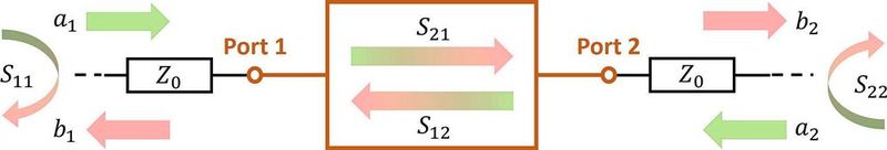 Bild 1: Beispiel für ein unsymmetrisches Zweitor-Netzwerk mit den entsprechenden S-Parametern. Bild 1: Beispiel für ein unsymmetrisches Zweitor-Netzwerk mit den entsprechenden S-Parametern.