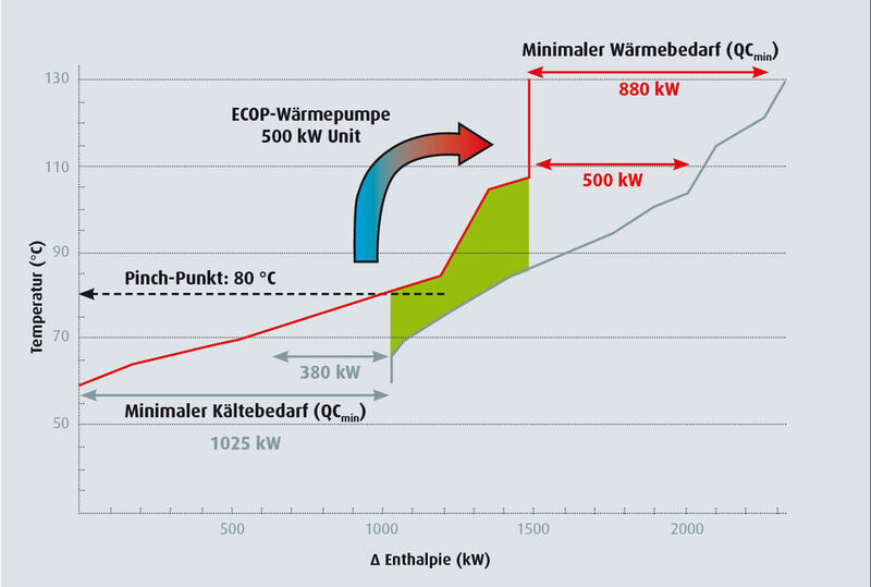 Schematische Darstellung der Composite-Kurven eines Fallbeispiels und thermisch optimale Platzierung der Wärmepumpe in dieser Anlage (Grafik: Ecop Technologies/TU Wien)