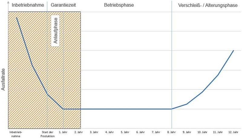 Der Badewanneneffekt: Gleich zu Beginn entstehen Ausfälle durch diverse Mängel (Produkt-, Installations- und Softwarefehler), die mit entsprechend geplantem Aufwand behoben werden müssen. Nach langem Betrieb einer Anlage häufen sich dann wieder die Ausfälle durch Alterung und Verschleiß von Komponenten.  (Bild: Indu-Sol)