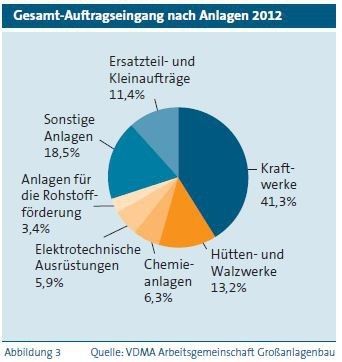 Gesamt-Auftragseingang nach Anlagen 2012 (Bild und Quelle: VDMA)