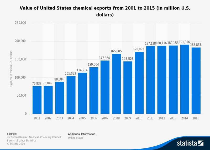 US chemical production (excluding pharmaceuticals) is expected to realize overall growth of 1.6 percent in 2016, recent American Chemistry Council (ACC) figures show. (Statista)