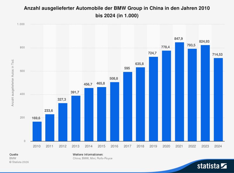 The sales of German car manufacturers in China have been declining for two years. (Source: Statista)