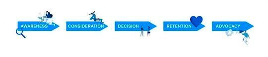 Die fünf Phasen der Customer Journey: Awareness, Consideration, Decision, Retention und Advocacy.