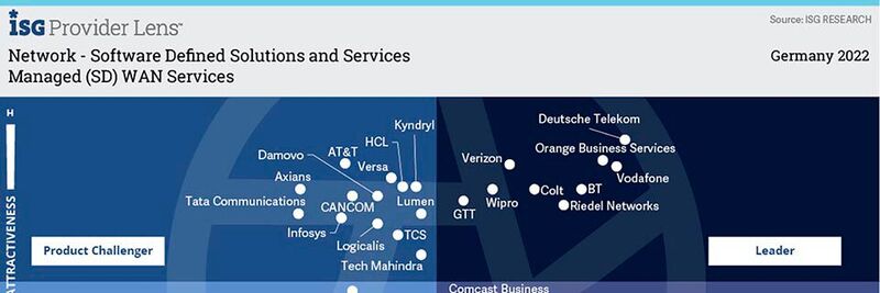 Im Marktsegment „Managed (SD-) WAN Services“ hat ISG insgesamt 25 Anbieter bewertet. Neun davon konnten sich als „Leader“ positionieren.