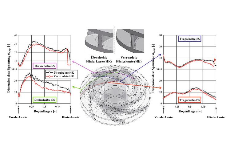 Bild 4: Einfluss der Hinterkantenform auf die Spannungen. (Bild: KSB)