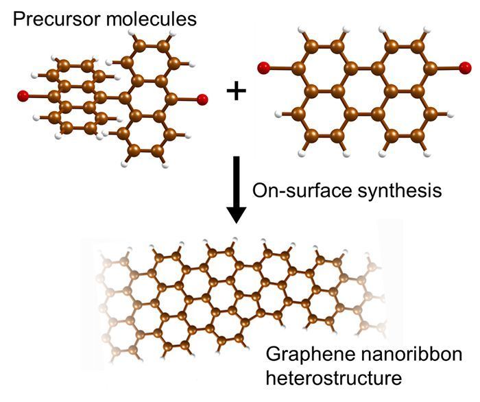 Schematic of the synthesis procedure for the graphene nanoribbon heterostructures: Precursor molecules are converted through chemical synthesis into precisely controlled graphene nanoribbons. (Aalto University, Utrecht University and TU Delft)