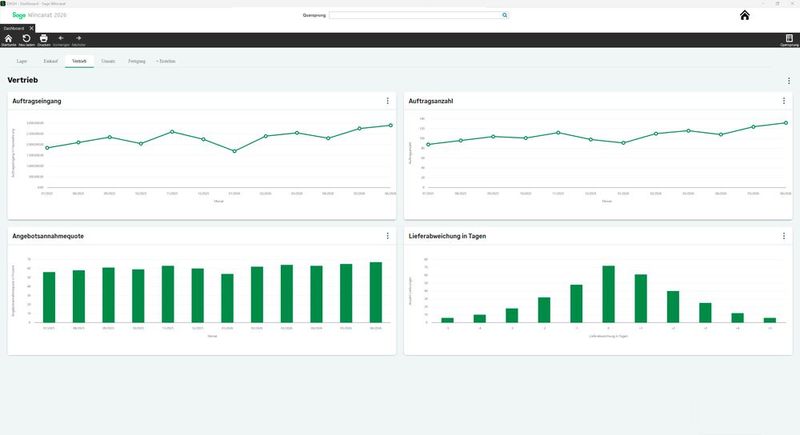 Das Dashboard setzt auf Vertriebszahlen ohne Umwege: Auftragseingang, Auftragsanzahl, Angebotsannahmequote und Liefertreue übersichtlich visualisiert (Bild: Sage)