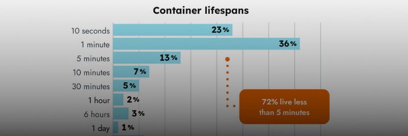 Ein relativ kurze Zeitspanne vieler Container ist ein Indiz für die zunehmende Nutzung von Orchestrierungstools wie Kubernetes. Ein relativ kurze Zeitspanne vieler Container ist ein Indiz für die zunehmende Nutzung von Orchestrierungstools wie Kubernetes.