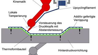 Das IKT in Stuttgart ist beim Projekt Upfilt mit dabei, dass Verschnittreste aus dem Thermoformprozess zu additiv verarbeitbaren Kunststofffilamenten machen soll. Damit können dann wieder Thermoformteile funktionalisiert werden. (IKT)