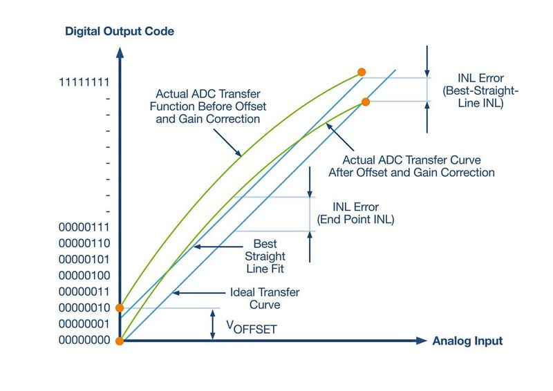 Bild 7: Schematische Darstellung der besten Anpassungslinie eines A/D-Wandlers im Vergleich zur Gesamtübertragungsfunktion. (Bild: Analog Devices)