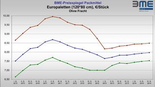 Preisentwicklung bei Europaletten (Bild: BME)