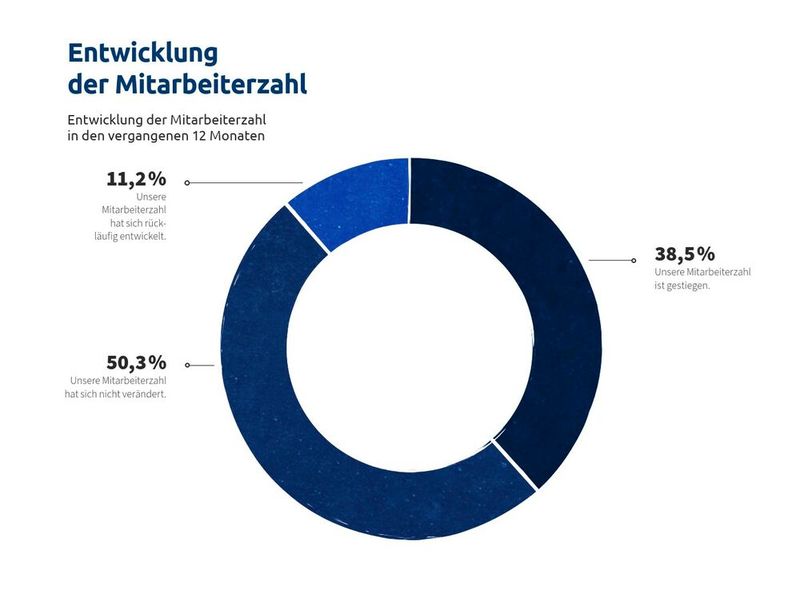Bei fast 40 Prozent der Systemhäuser ist die Mitarbeiterzahl 2024 gestiegen. (Bild: IT-Servicepreisspiegel 2025 – Synaxon Akademie)