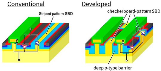 Figure 1. Structure of the developed SBD-embedded SiC MOSFET(Source:  Toshiba)
