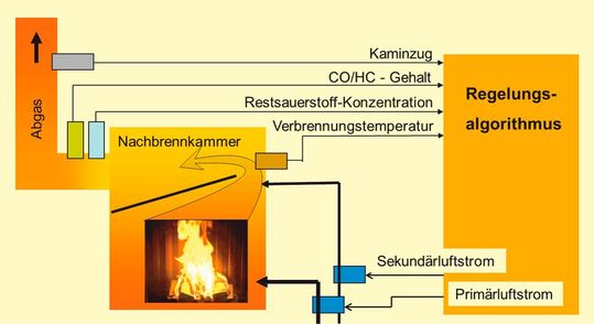So sieht das Funktionsprizip eines feinstaubverringernden Regelkonzepts bei der Scheitholzverbrennung im Ofen aus, wie es an der Hochschule Karslruhe entwickelt wurde.(Bild:  Hochschule Karlsruhe / H. Kohler)